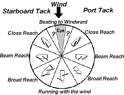 wind directions shone
